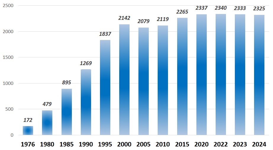 Ilość węzłów cieplnych przyłączonych do sieci nr 1 w Koninie w latach 1976-2023 [szt.]